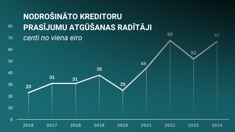 Grafiks no 2016.-2024.gadam par nodrošināto kreditoru prasījumu atgūšanas rādītājiem