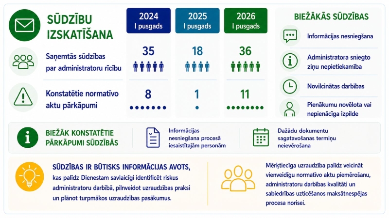 Sūdzības 2026.gada pirmaja pusgadā