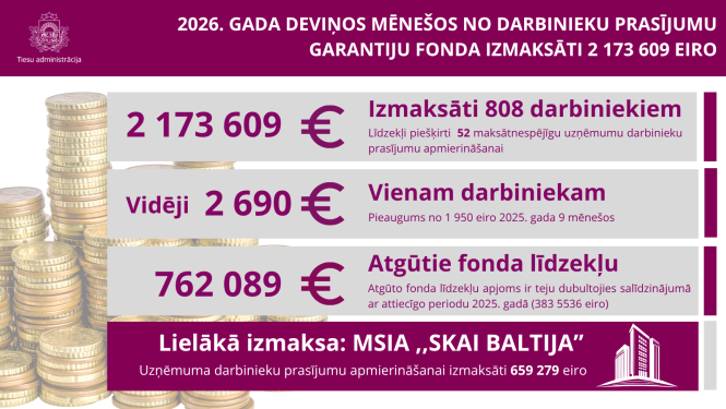 Attēlā redzamas summas par darbinieku prasījumu garantiju fondu