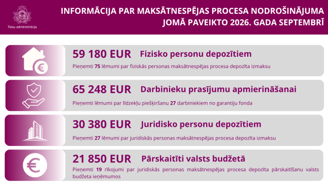 Depozīta izmaksa 2026. gada septembrī