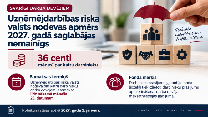 Uzņēmējdarbības riska nodevas apmērs 2026.gadā paliek nemainīgs.
