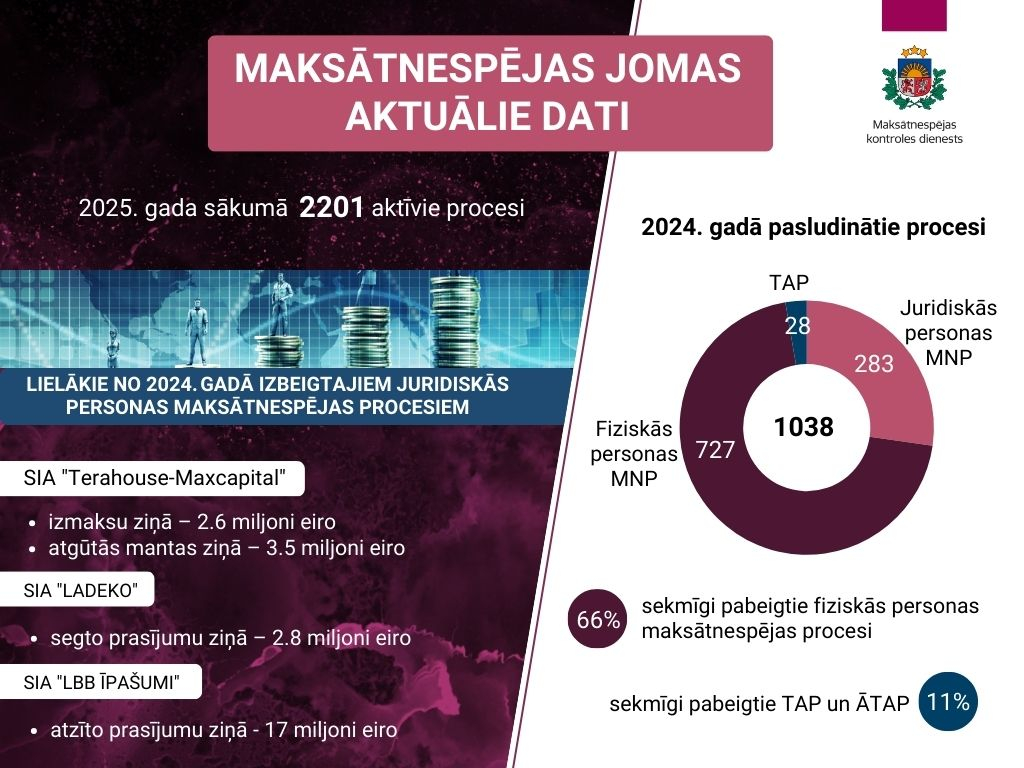 Maksātnespējas joma 2024.gadā - skaitļi un fakti.