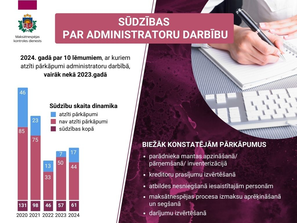 Maksātnespējas joma 2024.gadā - skaitļi un fakti.