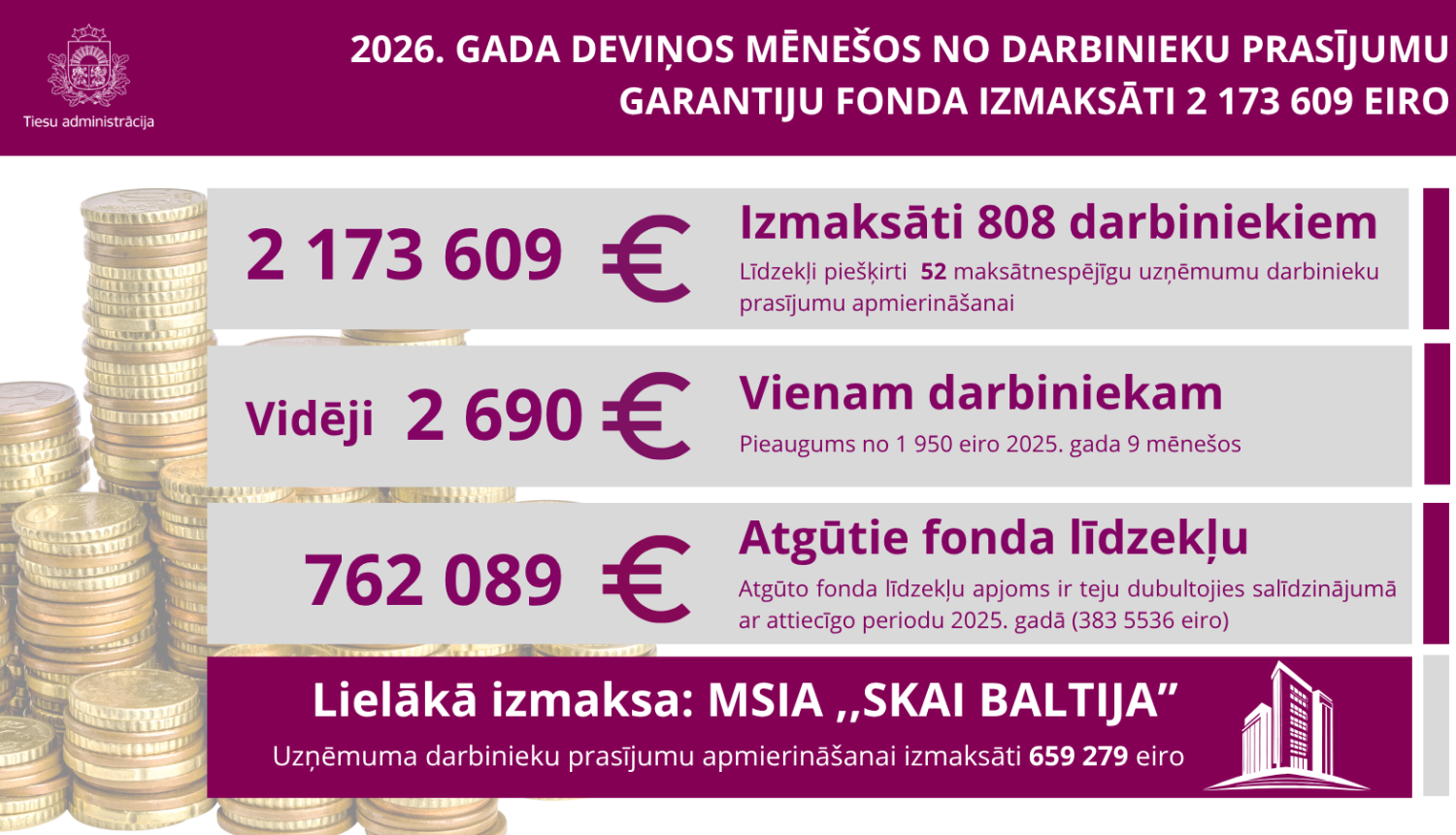 Attēlā redzamas summas par darbinieku prasījumu garantiju fondu