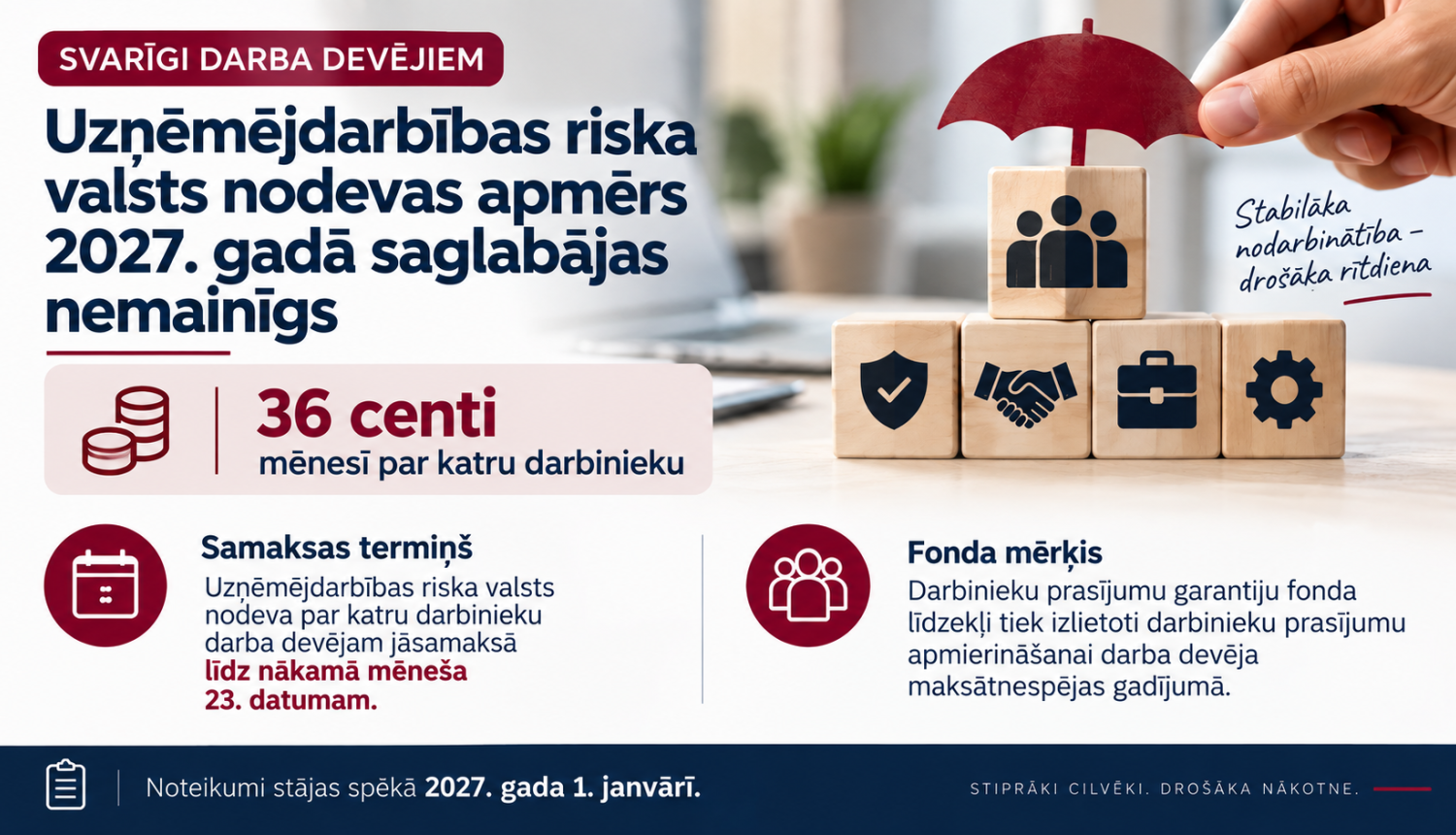Uzņēmējdarbības riska nodevas apmērs 2026.gadā paliek nemainīgs.