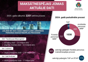 Maksātnespējas joma 2024.gadā - skaitļi un fakti.