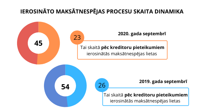 Ierosinātās maksātnespējas lietas