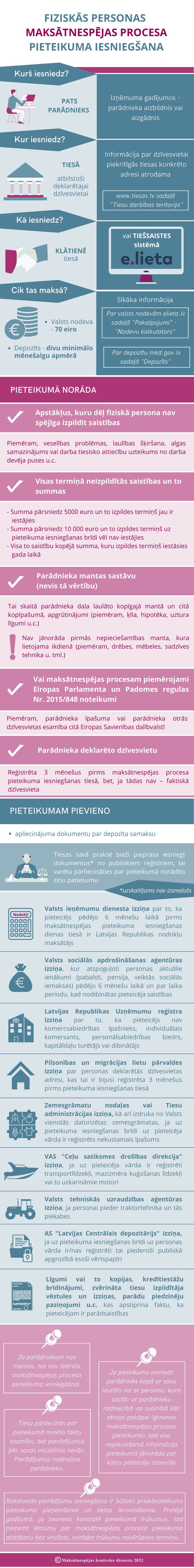 FPMNP pietiekuma iesniegšana