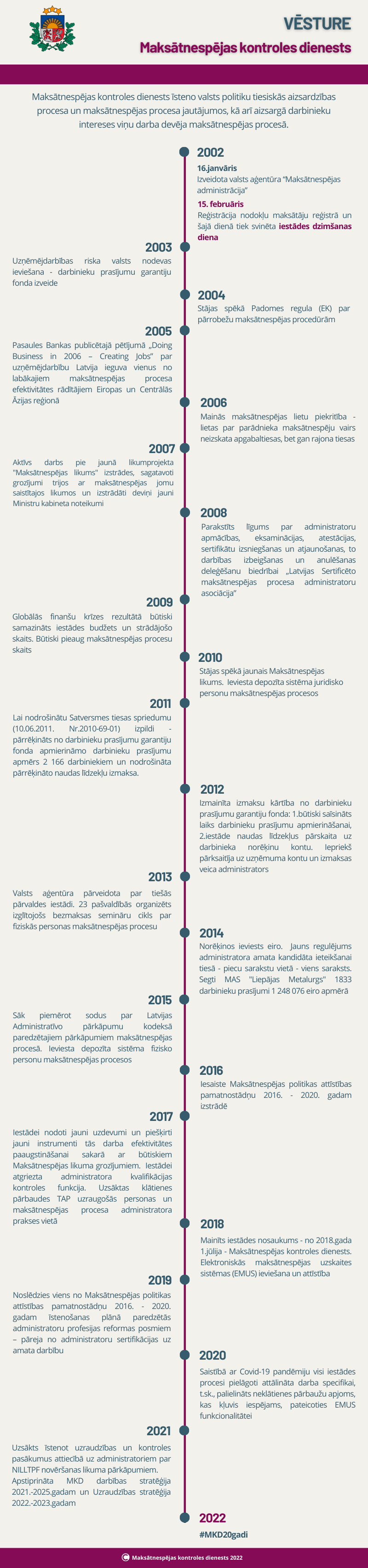 Infografika: MKD vēsture. Gada skaitļi. Fakti. 