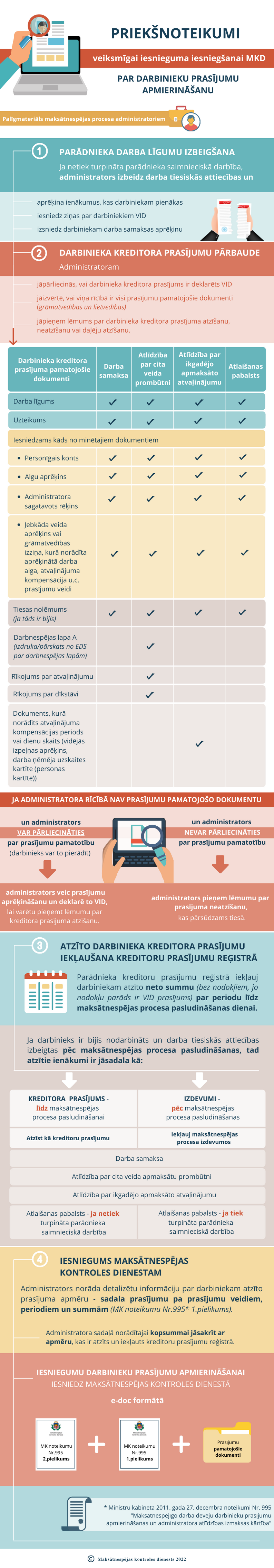 Priekšnosacījumi veiksmīgai iesnieguma iesniegšanai MKD par darbinieku prasījumu apmierināšanu