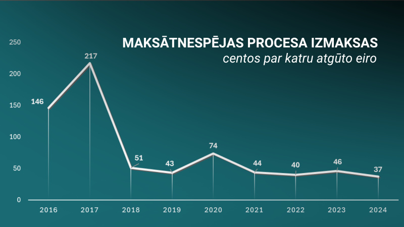 Grafiks no 2016.gada līdz 2024.gadam par maksātnespējas procesa izmaksām