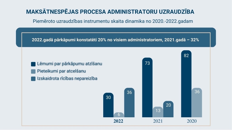 MJKP_1.grafiks ar administratoru pārkāpumu skaitu