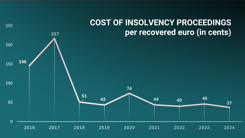 Graphic: cost of insolvency proceedings per recovered eiro (in cents)