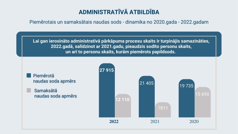 MJKP 3.grafiks - piemērotie un samaksātie sodi