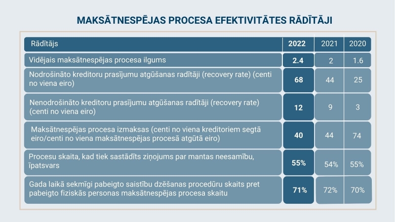 MJKP 3.tabula - Maksātnespējas procesa efektivitātes rādītāji