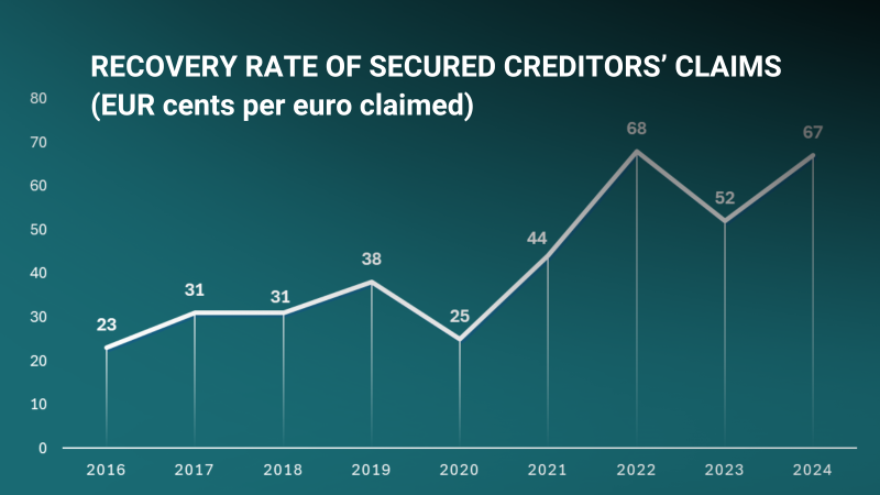 Graphic: Recovery rate of secured creditors claims (EUR cents par eiro claimed)