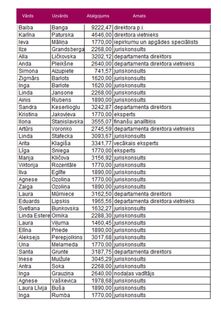 MKD darbinieku atalgojums 2026.gada martā