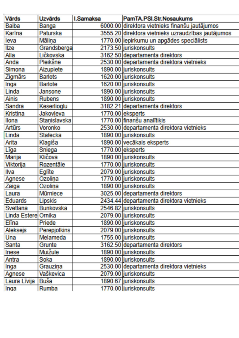 Tabula ar darbinieku atalgojumu 2026.gada februārī