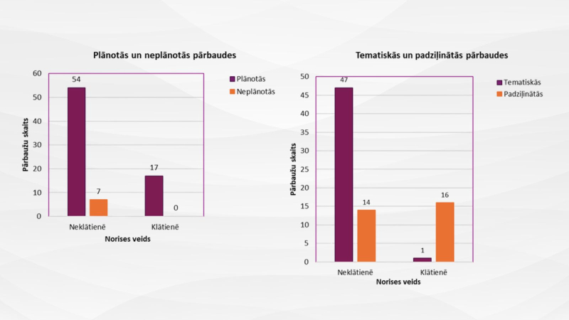 Grafiki pat veiktajām pārbaudēm maksātnespējas uzraudzības jomā.