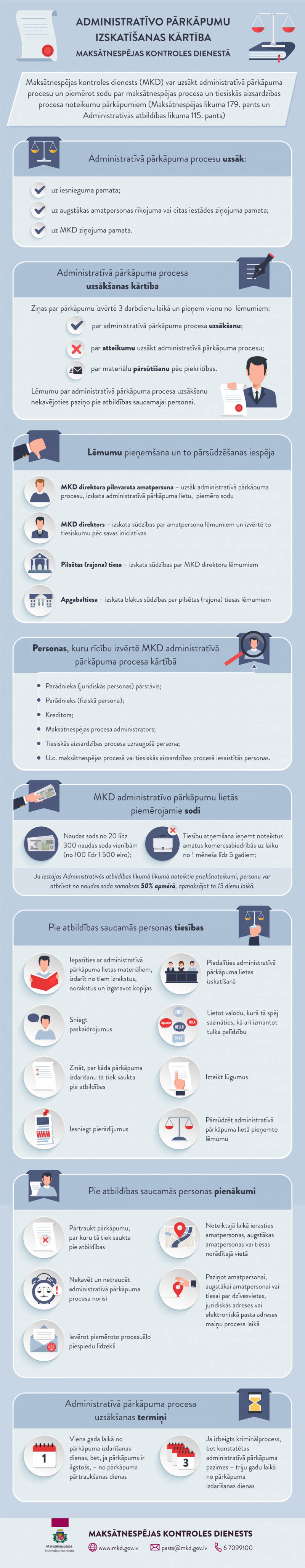 Infografika: Administratīvo pārkāpumu izskatīšanas kārtība Maksātnespējas kontroles dienestā