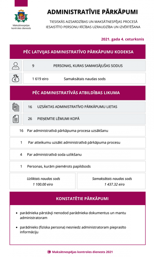 Administratīvie pārkāpumi 2021.gada 4.ceturksnī