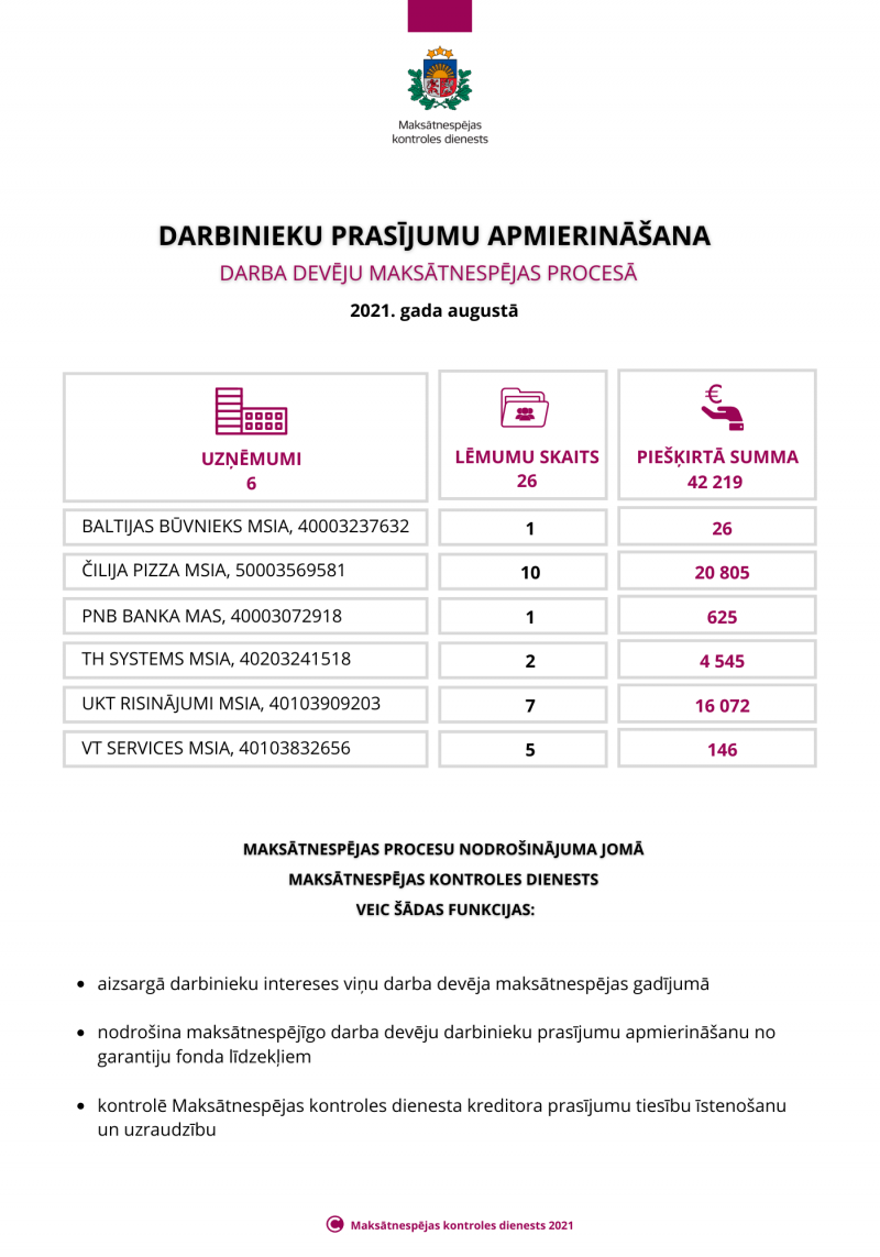 Dati par darbinieku prasījumu apmierināšanai izmaksātajām summām 2021. gada augustā