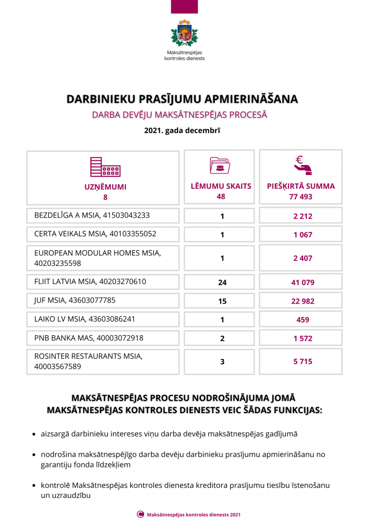 Darbinieku prasījumu apmierināšana 2021. gada decembrī