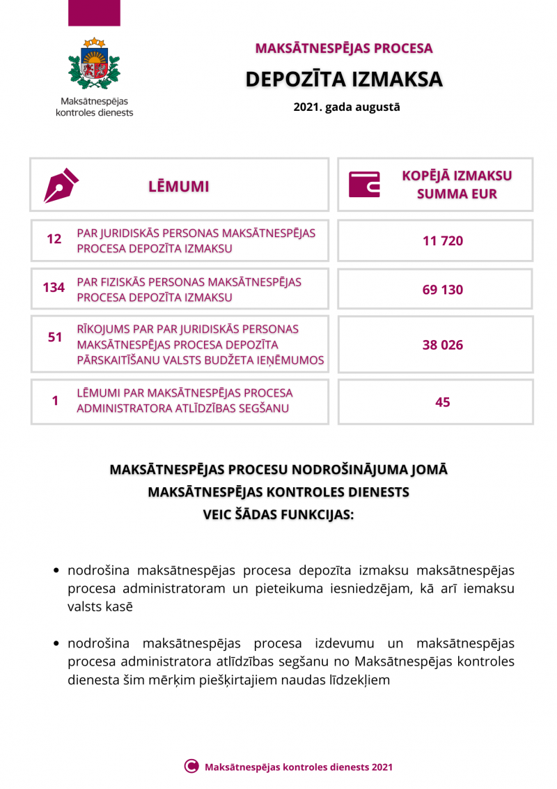 Depozīta izmaksas dati par 2021. gada augustu.