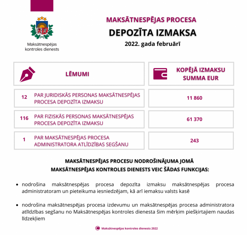 Depozīta izmaksa 2022.gada februārī