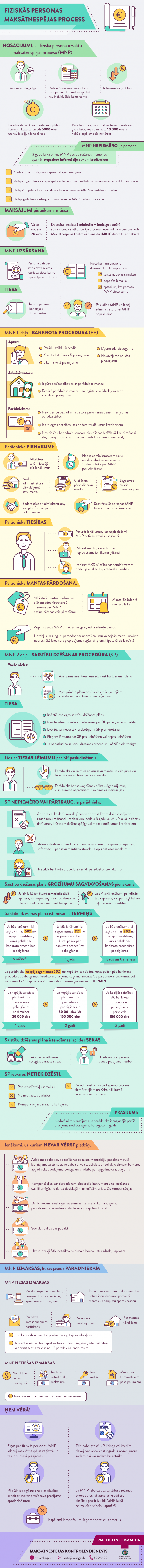 Infografika: Fiziskās personas maksātnespējas process soli pa solim