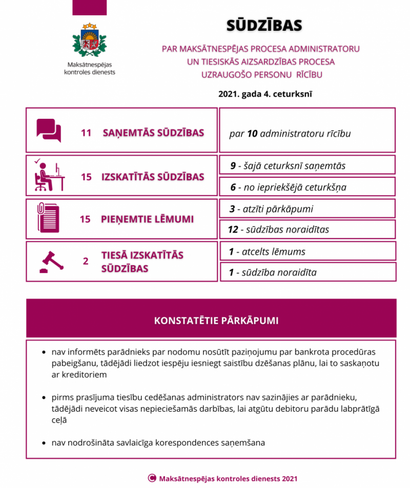 Dati par saņemtajām sūdzībām attiecībā uz maksātnespējas procesa administratoriem