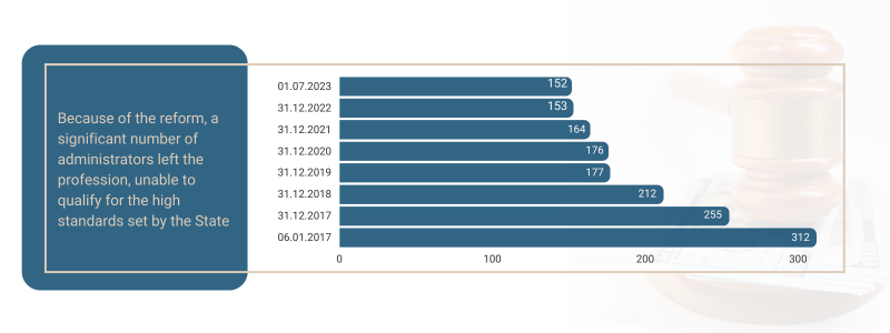 Infographic_Significant Number of Administrators Have Left The Office