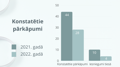 Grafiks: konstatētie pārkāpumi administratoru darbībā