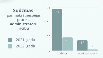 Grafiks. Sūdzību skaits par administratoru rīcību