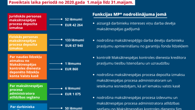 MAKSĀTNESPĒJAS PROCESA NODROŠINĀJUMA JOMĀ PAVEIKTAIS 2020. GADA MAIJĀ