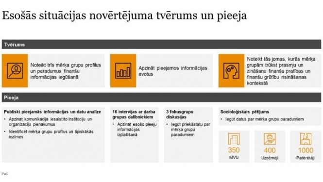 Esošās situācijas izpēte finanšu grūtību apzināšanai 11.07.2022