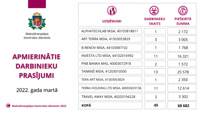 Apmierinātie darbinieku prasījumi 2022. gada martā
