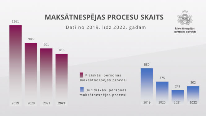 Diagramma, kurā attēlota fiziskās un juridiskās personas maksātnespējas procesu skaita dinamika no 2019. līdz 2022. gadam.