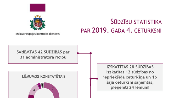 Statistika par sūdzībām 2019. gada ceturtajā ceturksnī