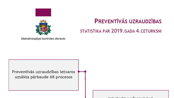 Preventīvās uzraudzības statistika par 2019. gada ceturto ceturksni