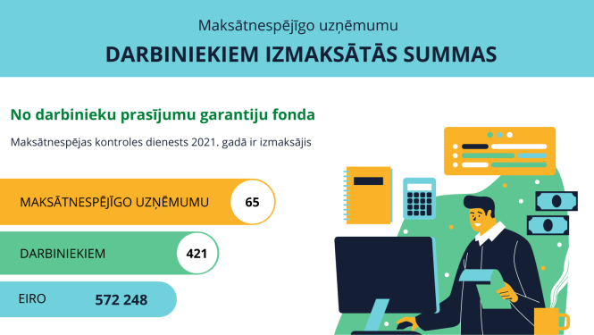 Darbiniekiem izmaksātās summas 2021.gadā.