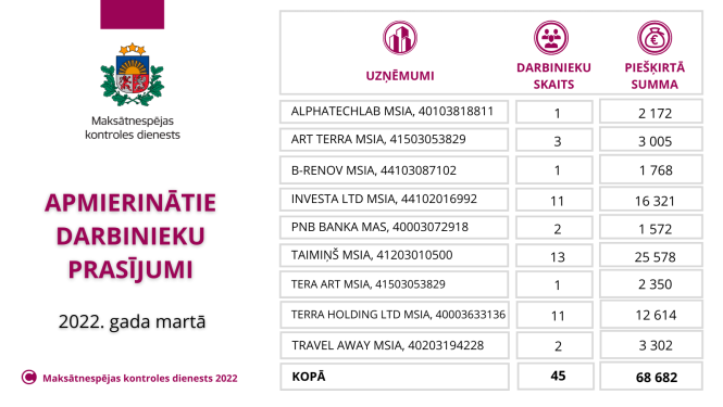 Apmierinātie darbinieku prasījumi 2022. gada martā