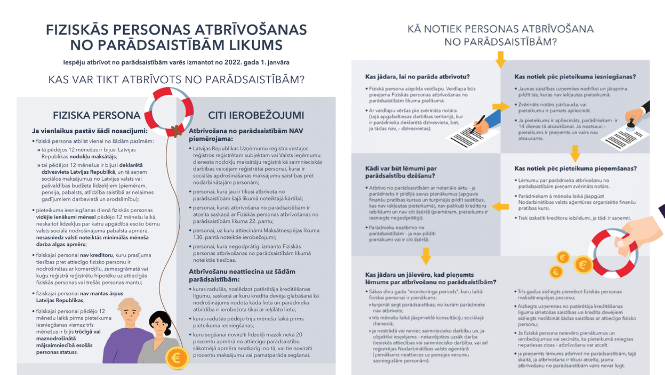 Fiziskas personas atbrīvošana no parādsaistībām likums