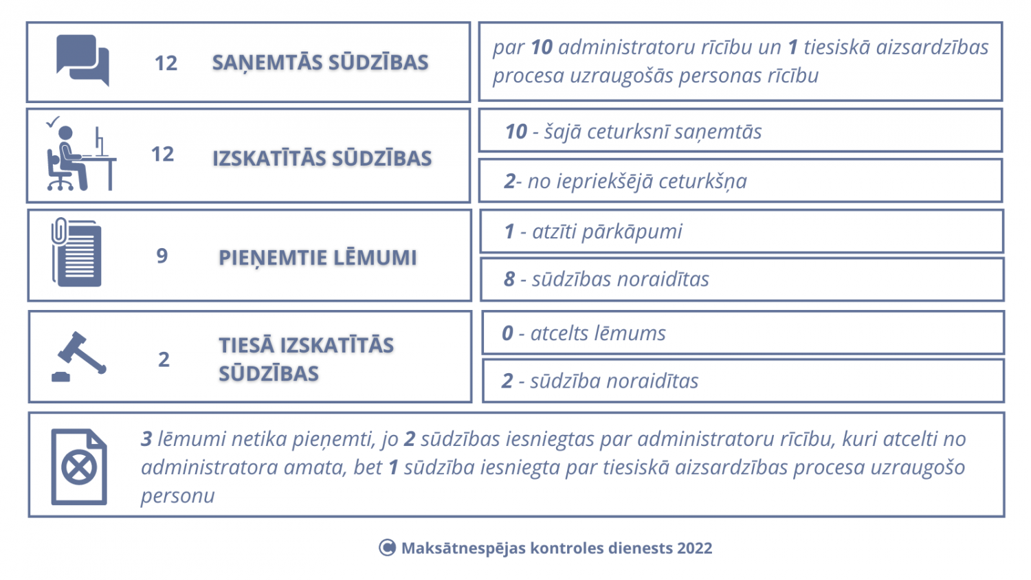 Saņemtās sūdzības 2022.gada 1.ceturksnī