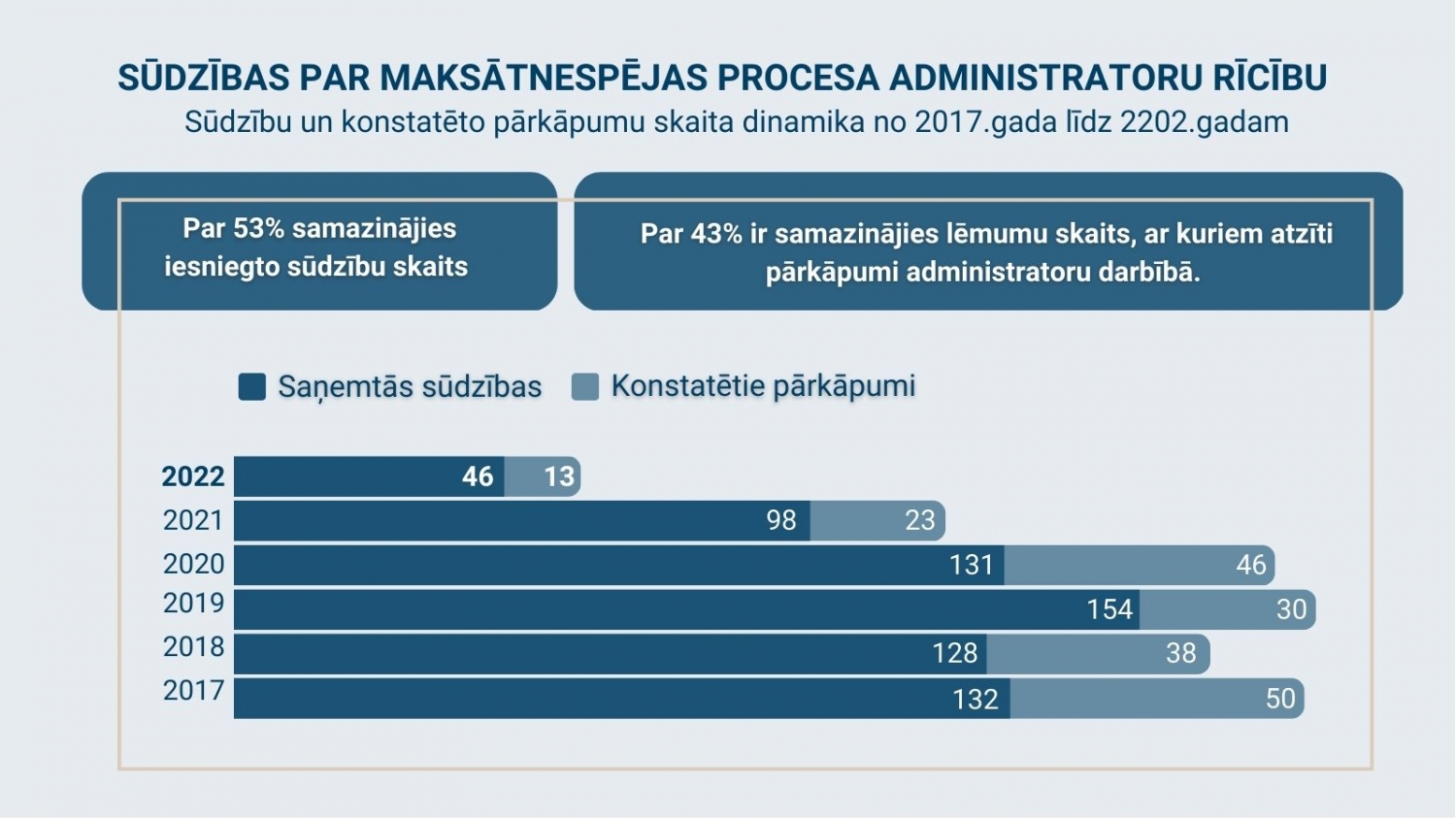 MJKP_2.grafiks - dati par sūdzībām administratoru rīcībā