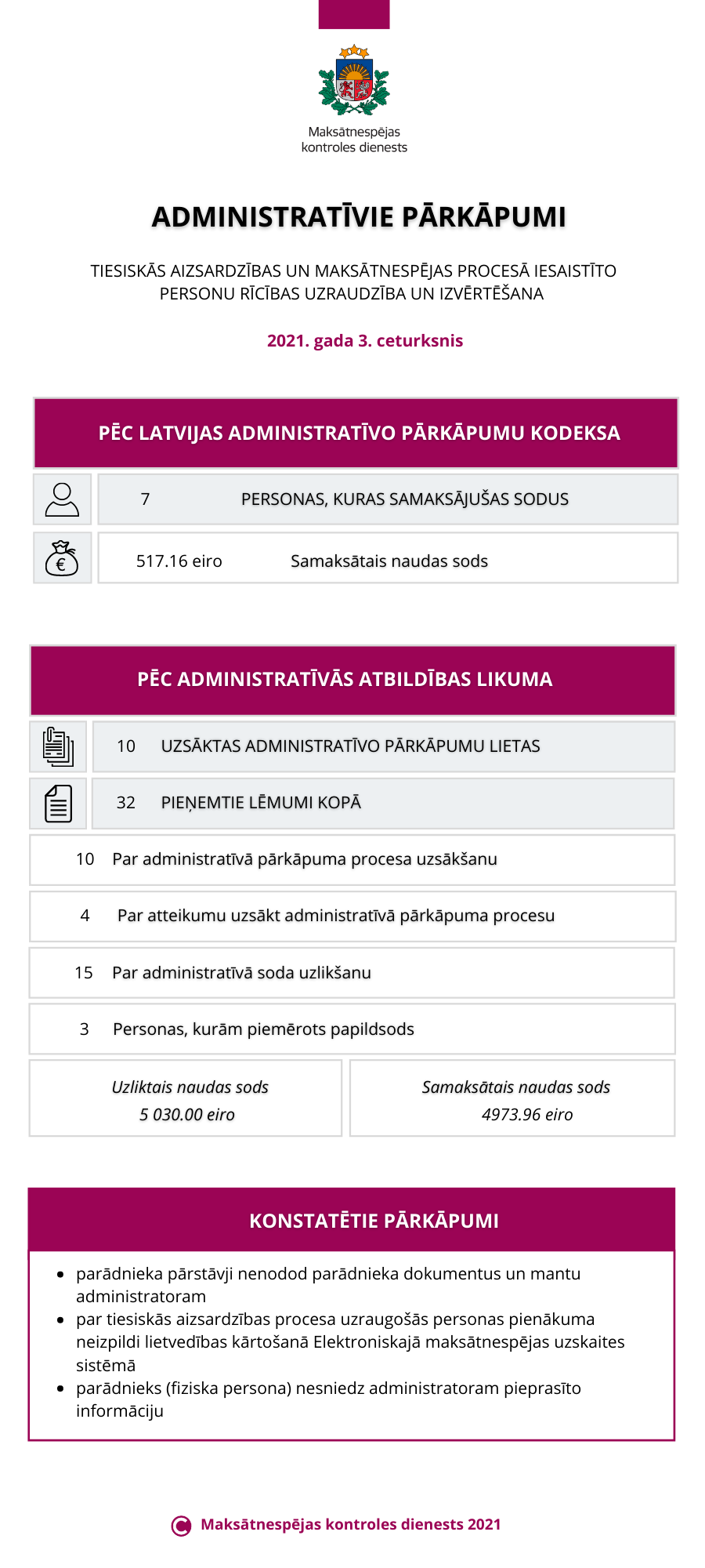 Administratīvo pārkāpumu dati maksātnespējas procesā