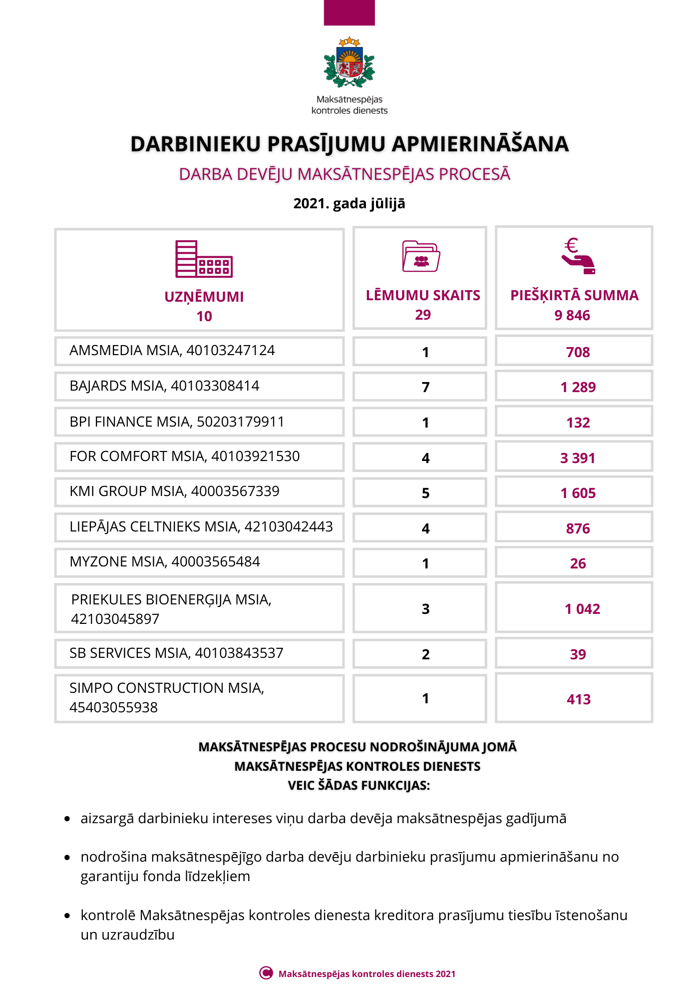 DATI: darbiniekiem izmaksātās summas 2021.gada jūlijā