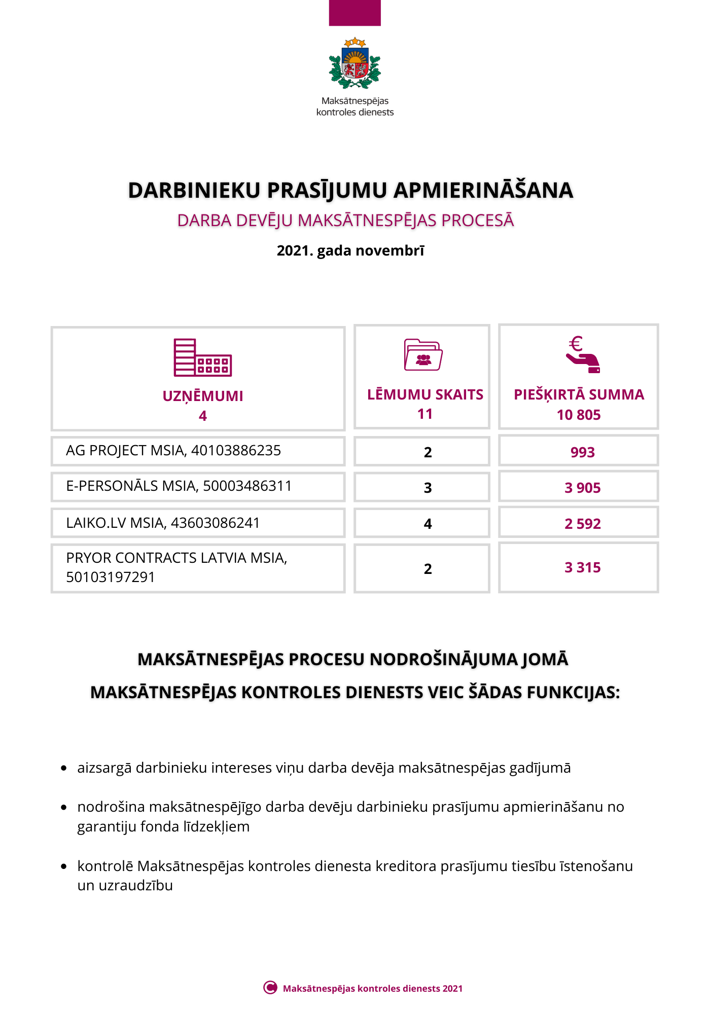 Darbinieku prasījumu apmierināšana 2021. gada novembrī