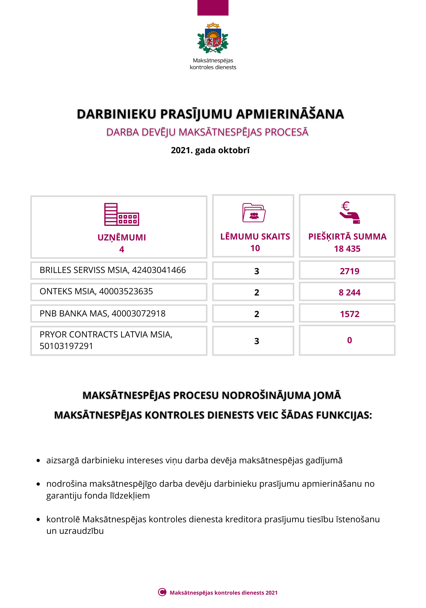 Darbinieku prasījumu apmierināšana 2021. gada oktobrī