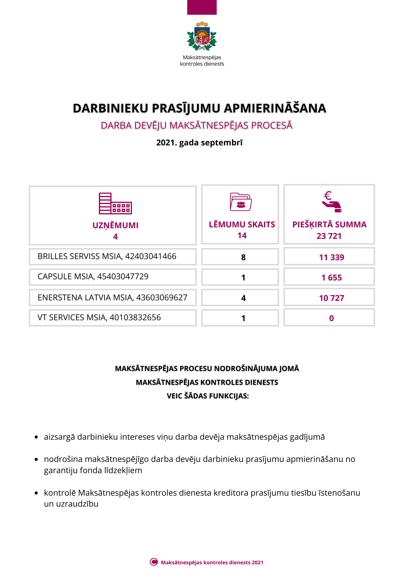 Darbinieku prasījumu apmierināšana 2021. gada septembrī